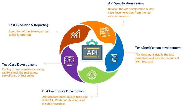 API Testing - Our Approach