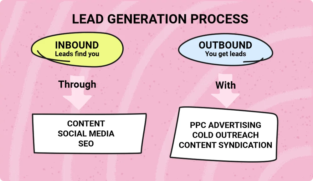 sales generation Services
